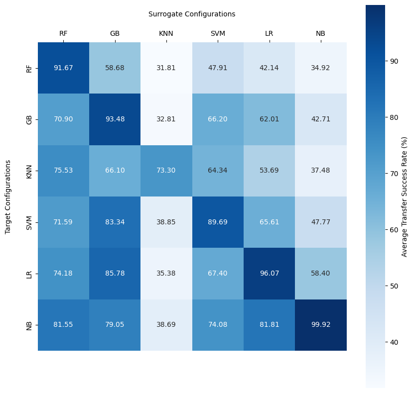 Architecture Heatmap with Adversarial Training