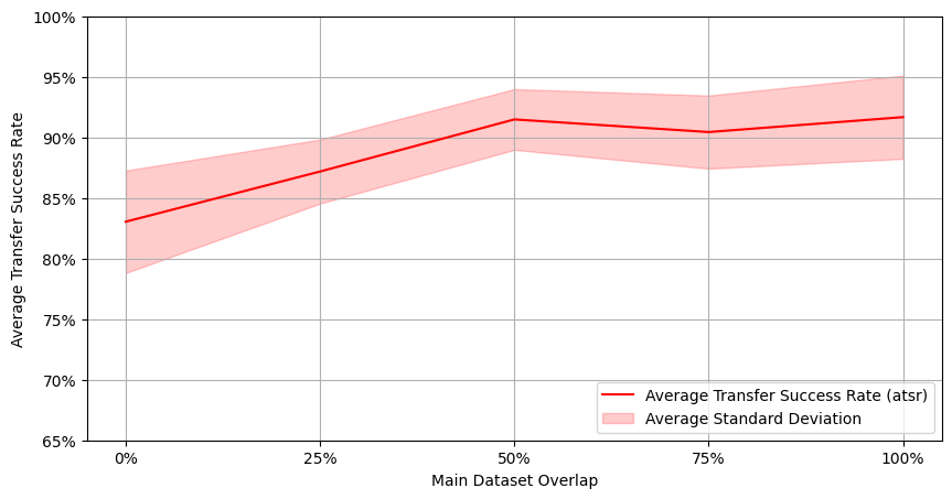Dataset Overlap Graph with Adversarial Training