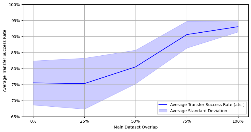 Dataset Overlap Graph without Adversarial Training
